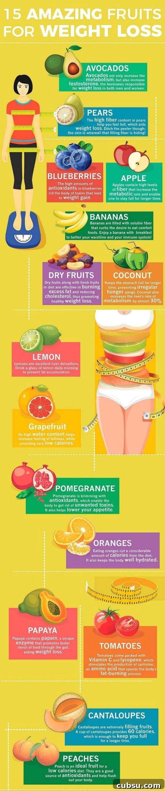 7 Charts to Simplify Your Weight Loss Journey 2 Weight loss fruits chart
