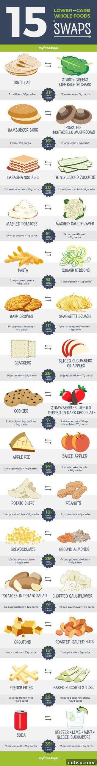 7 Charts to Simplify Your Weight Loss Journey 5 Low carb swaps chart