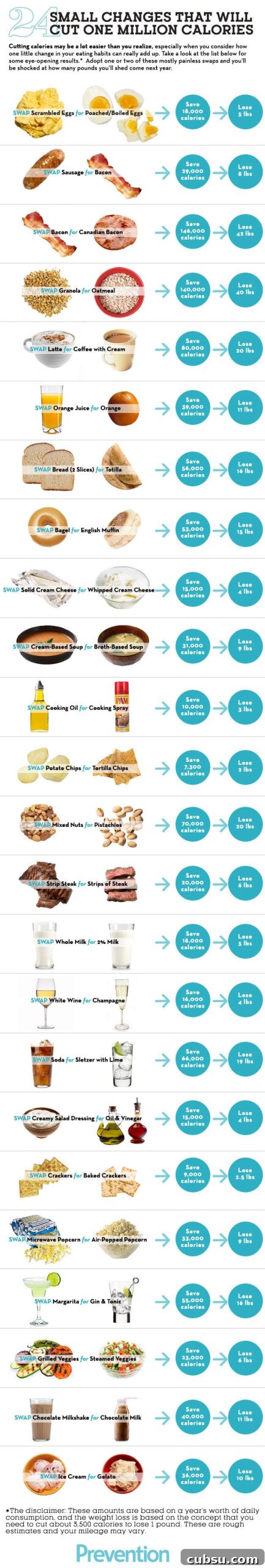7 Charts to Simplify Your Weight Loss Journey 6 Simple swaps chart