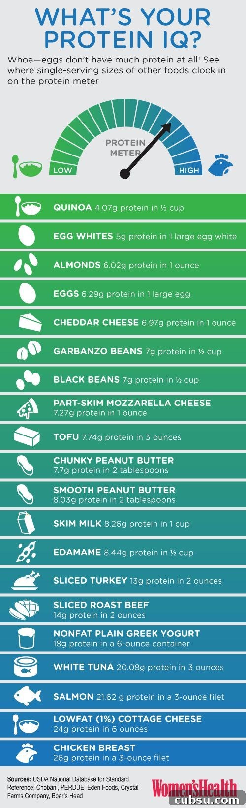 7 Charts to Simplify Your Weight Loss Journey 7 Protein content chart